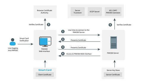 smart card-based secure authentication protocol in multi-server iot environment|Smart card.